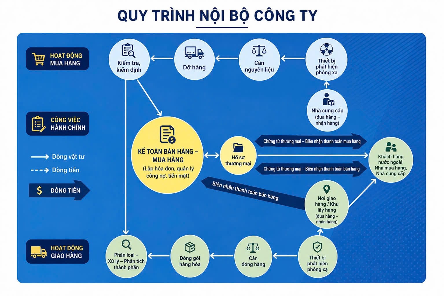 仕入れ業務・管理業務・出荷業務からなる社内業務フロー図。仕入先・経理・お客様の間のモノとお金の流れを示しています。